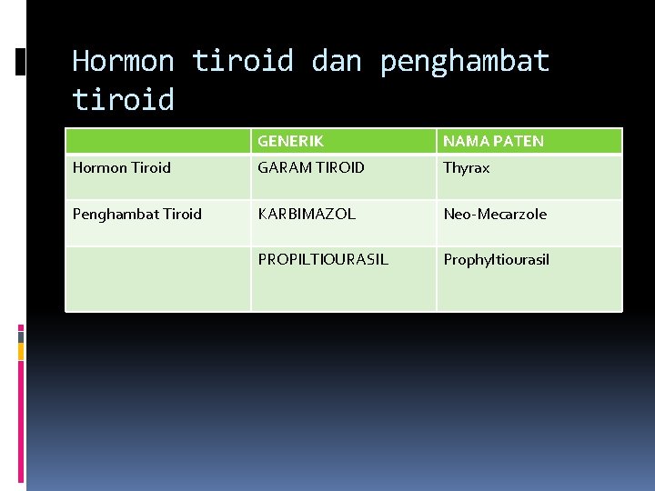 Hormon tiroid dan penghambat tiroid GENERIK NAMA PATEN Hormon Tiroid GARAM TIROID Thyrax Penghambat