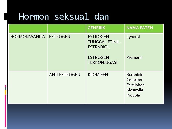 Hormon seksual dan Antagonisnya GENERIK HORMON WANITA ESTROGEN ANTI ESTROGEN NAMA PATEN ESTROGEN TUNGGAL