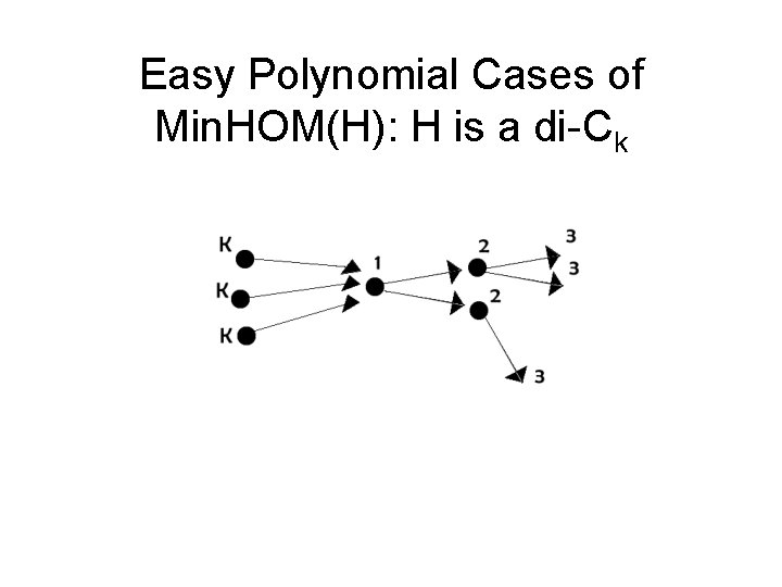 Easy Polynomial Cases of Min. HOM(H): H is a di-Ck 