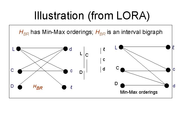 Illustration (from LORA) HBR has Min-Max orderings; HBR is an interval bigraph L d