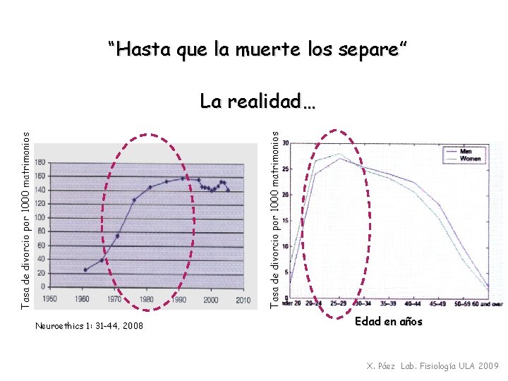 “Hasta que la muerte los separe” Tasa de divorcio por 1000 matrimonios La realidad…