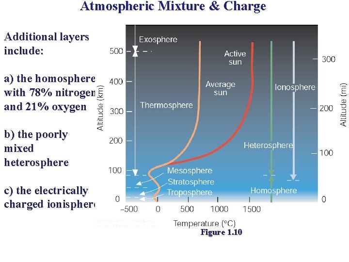 Atmospheric Mixture & Charge Additional layers include: a) the homosphere with 78% nitrogen and