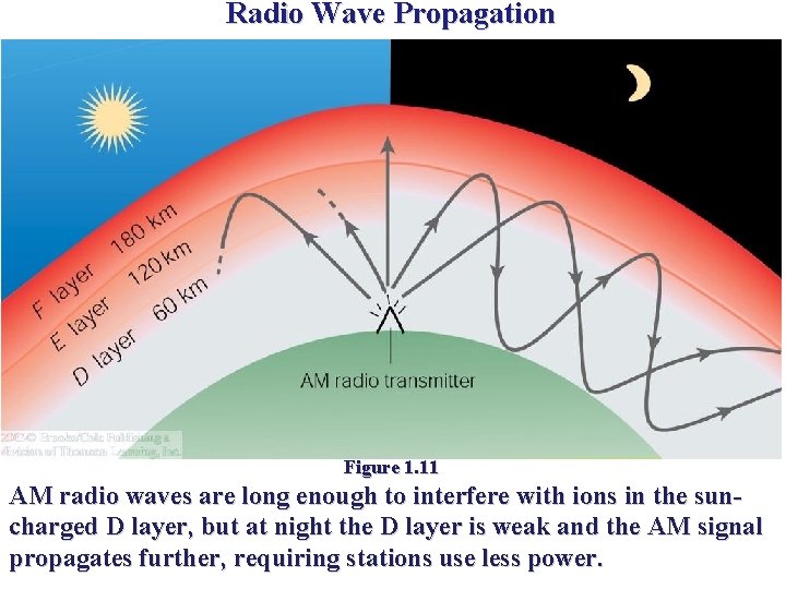 Radio Wave Propagation Figure 1. 11 AM radio waves are long enough to interfere