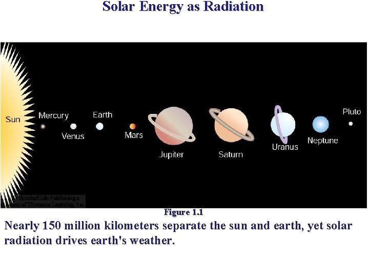 Solar Energy as Radiation Figure 1. 1 Nearly 150 million kilometers separate the sun