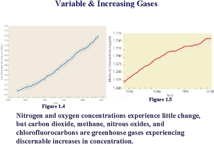 Variable & Increasing Gases Figure 1. 5 Figure 1. 4 Nitrogen and oxygen concentrations