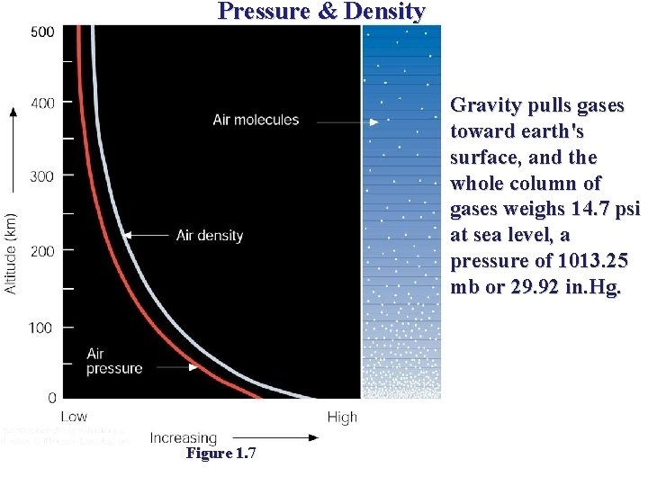 Pressure & Density Gravity pulls gases toward earth's surface, and the whole column of