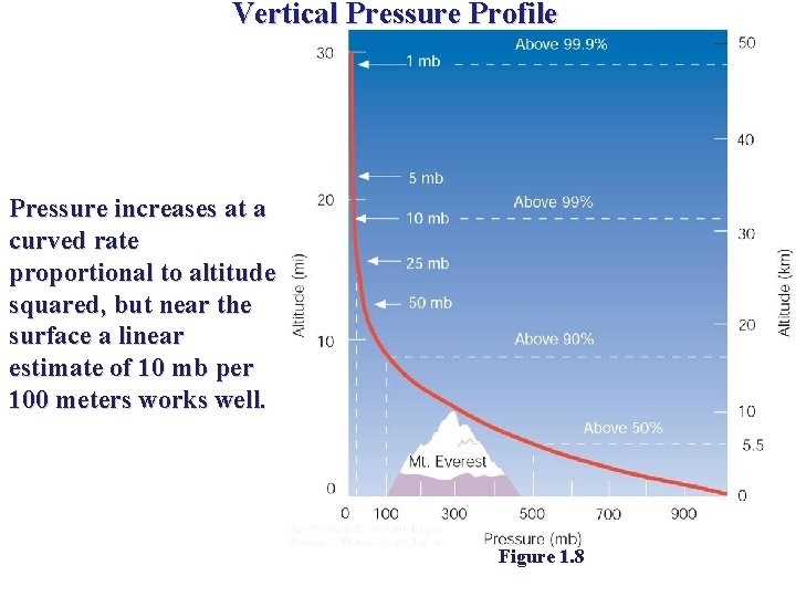 Vertical Pressure Profile Pressure increases at a curved rate proportional to altitude squared, but
