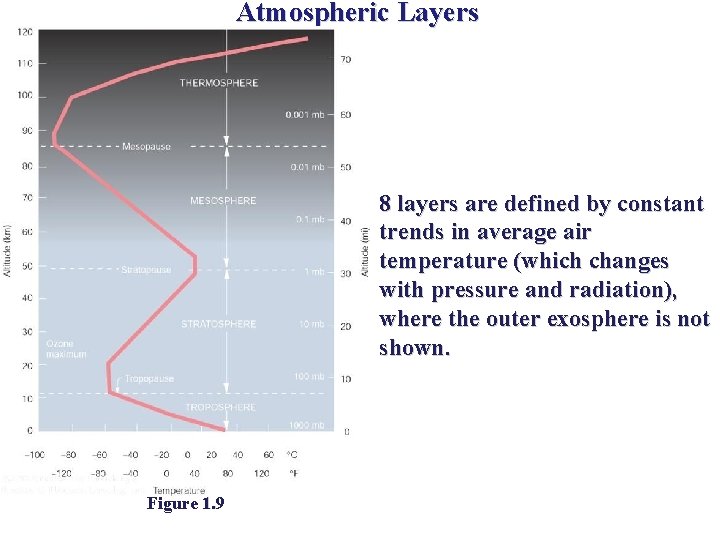 Atmospheric Layers 8 layers are defined by constant trends in average air temperature (which