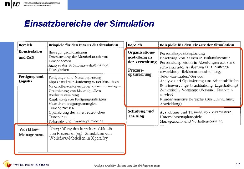 Einsatzbereiche der Simulation Prozessoptimierung Workflow. Management Prof. Dr. Knut Hinkelmann Überprüfung des korrekten Ablaufs