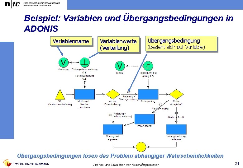 Beispiel: Variablen und Übergangsbedingungen in ADONIS Variablenname Variablenwerte (Verteilung) Übergangsbedingung (bezieht sich auf Variable)