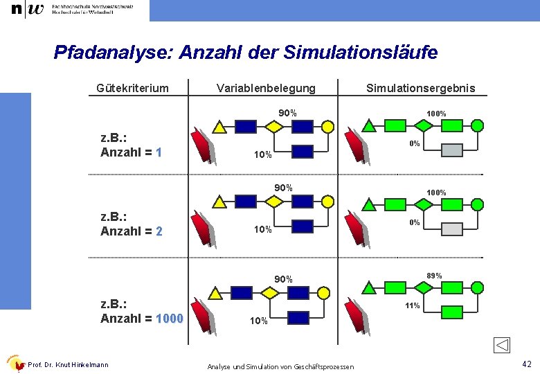 Pfadanalyse: Anzahl der Simulationsläufe Gütekriterium Variablenbelegung Simulationsergebnis 90% z. B. : Anzahl = 1