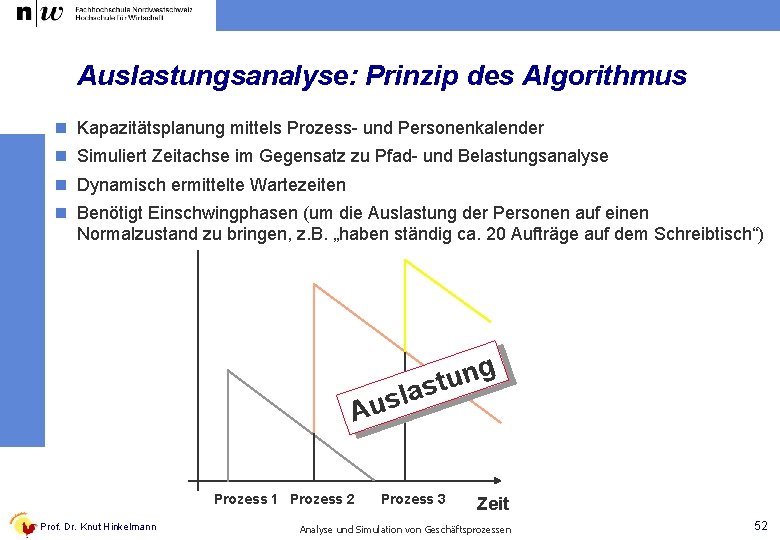 Auslastungsanalyse: Prinzip des Algorithmus n Kapazitätsplanung mittels Prozess- und Personenkalender n Simuliert Zeitachse im