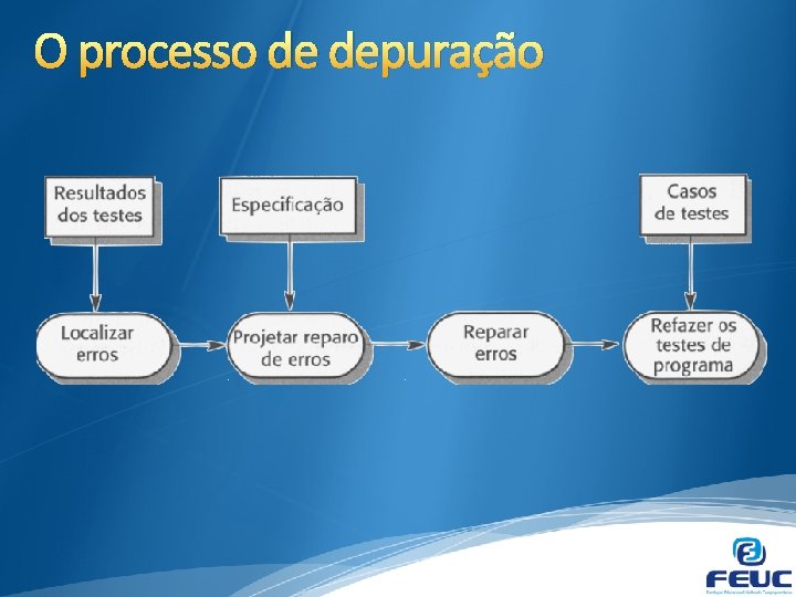 O processo de depuração 