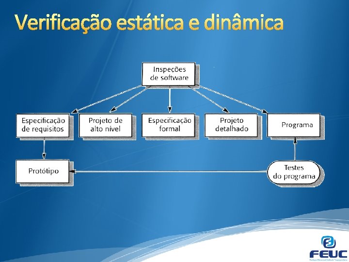 Verificação estática e dinâmica 