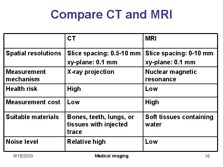 Compare CT and MRI CT MRI Spatial resolutions Slice spacing: 0. 5 -10 mm Compare CT and MRI CT MRI Spatial resolutions Slice spacing: 0. 5 -10 mm