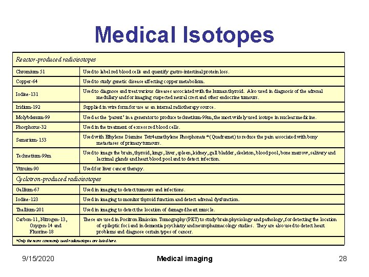 Medical Isotopes Reactor-produced radioisotopes Chromium-51 Used to label red blood cells and quantify gastro-intestinal Medical Isotopes Reactor-produced radioisotopes Chromium-51 Used to label red blood cells and quantify gastro-intestinal