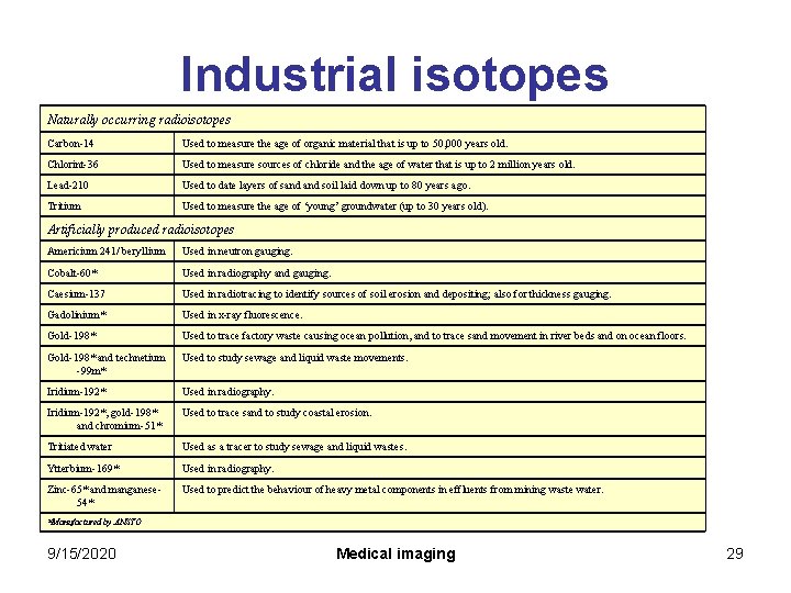 Industrial isotopes Naturally occurring radioisotopes Carbon-14 Used to measure the age of organic material Industrial isotopes Naturally occurring radioisotopes Carbon-14 Used to measure the age of organic material