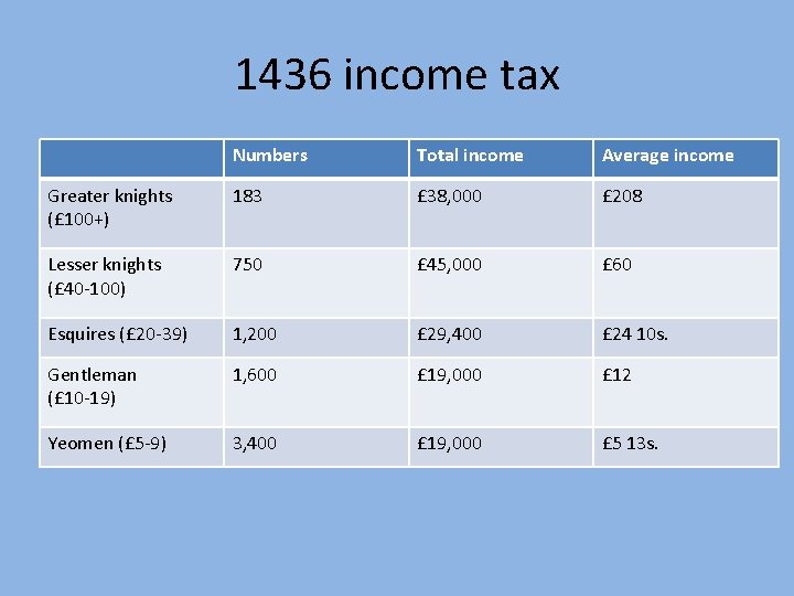 1436 income tax Numbers Total income Average income Greater knights (£ 100+) 183 £