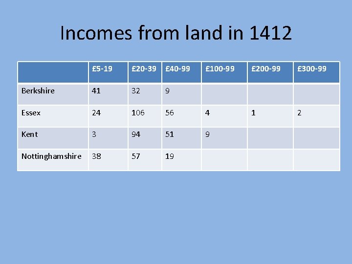 Incomes from land in 1412 £ 5 -19 £ 20 -39 £ 40 -99