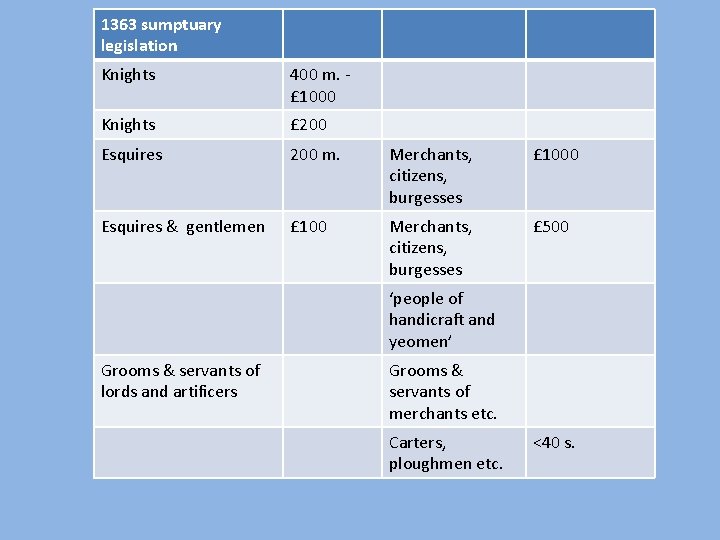 1363 sumptuary legislation Knights 400 m. £ 1000 Knights £ 200 Esquires 200 m.