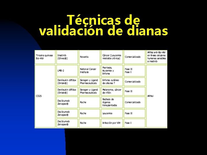 Técnicas de validación de dianas 