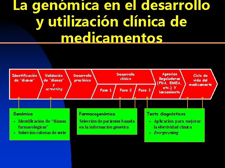 La genómica en el desarrollo y utilización clínica de medicamentos Identificación de “dianas” Validación