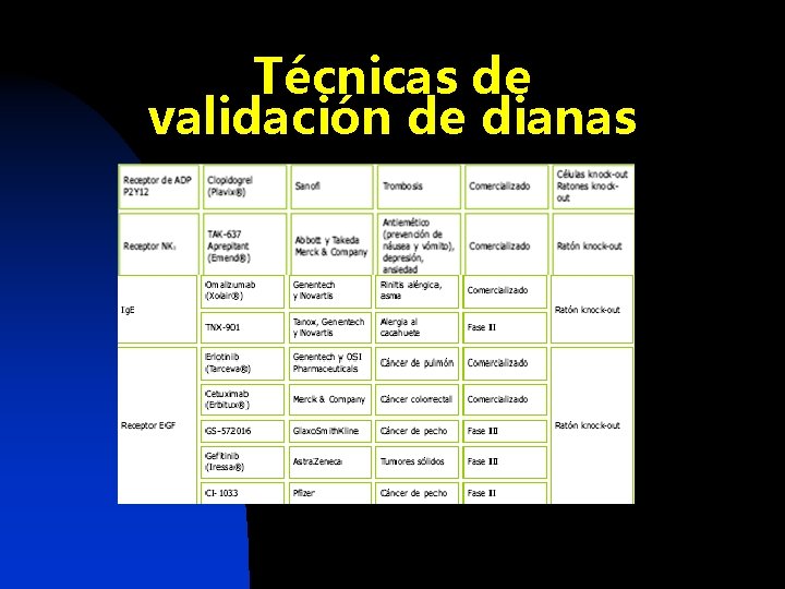 Técnicas de validación de dianas 