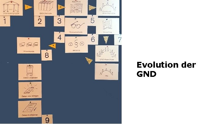 Evolution der GND 