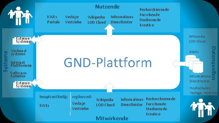 Nutzende KWEs Portale Verlage Vertriebe Wikipedia LOD Cloud Informations. Dienstleister Recherchierende Forschende Studierende Kreative