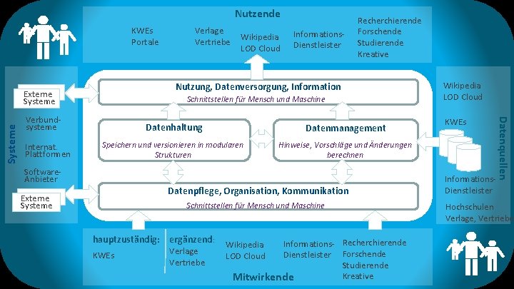 Nutzende KWEs Portale Informations. Dienstleister Schnittstellen für Mensch und Maschine Verbundsysteme Datenhaltung Datenmanagement Speichern