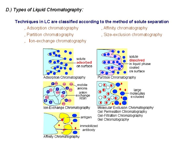 D. ) Types of Liquid Chromatography: Techniques in LC are classified according to the