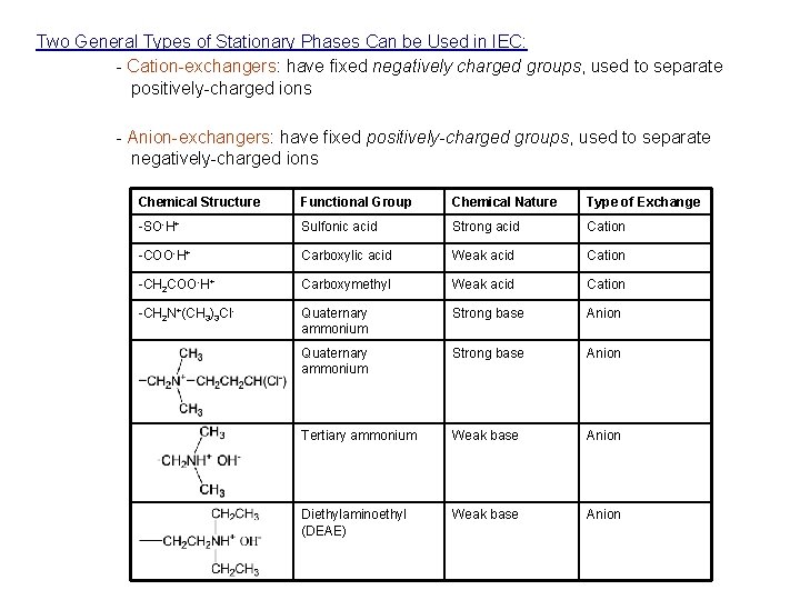 Two General Types of Stationary Phases Can be Used in IEC: - Cation-exchangers: have