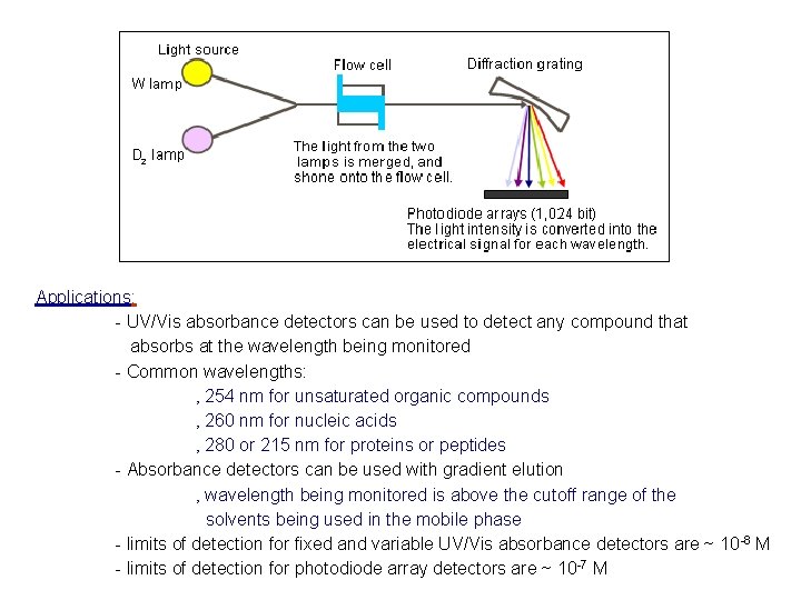 Applications: - UV/Vis absorbance detectors can be used to detect any compound that absorbs