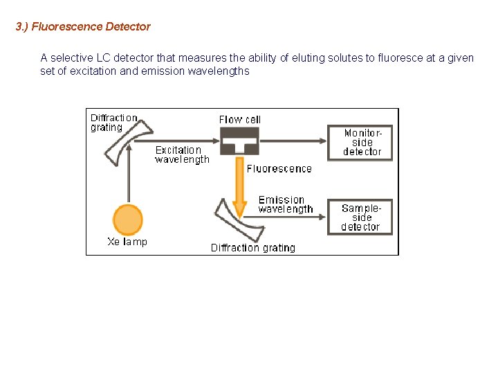 3. ) Fluorescence Detector A selective LC detector that measures the ability of eluting