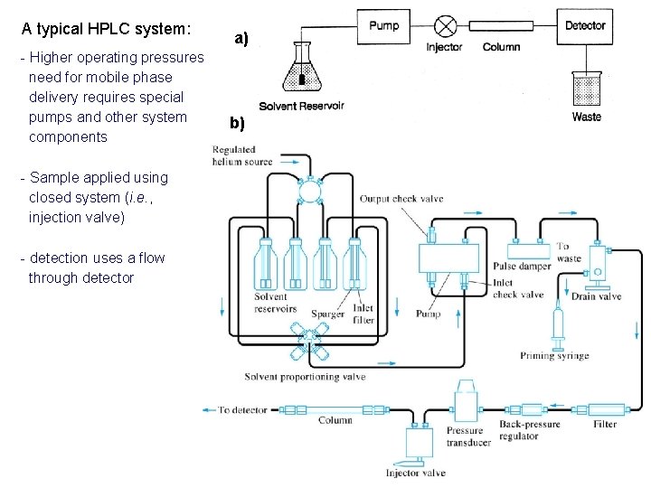 A typical HPLC system: - Higher operating pressures need for mobile phase delivery requires