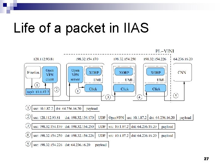 Life of a packet in IIAS 27 