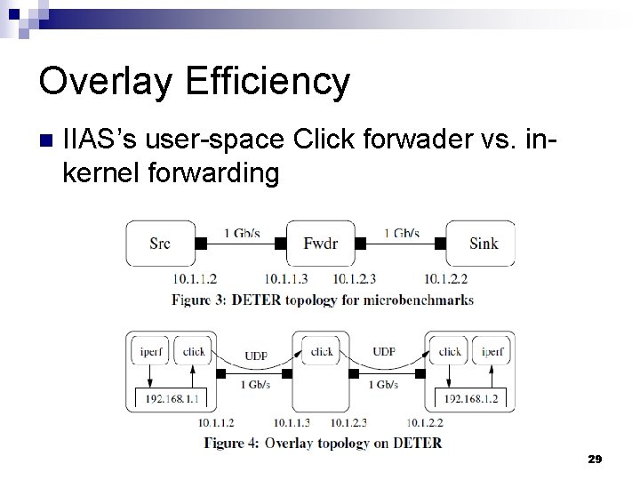 Overlay Efficiency n IIAS’s user-space Click forwader vs. inkernel forwarding 29 