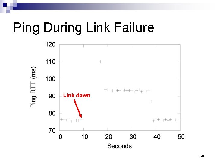 Ping During Link Failure Link down 38 