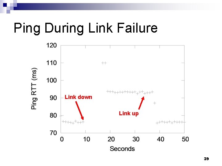 Ping During Link Failure Link down Link up 39 