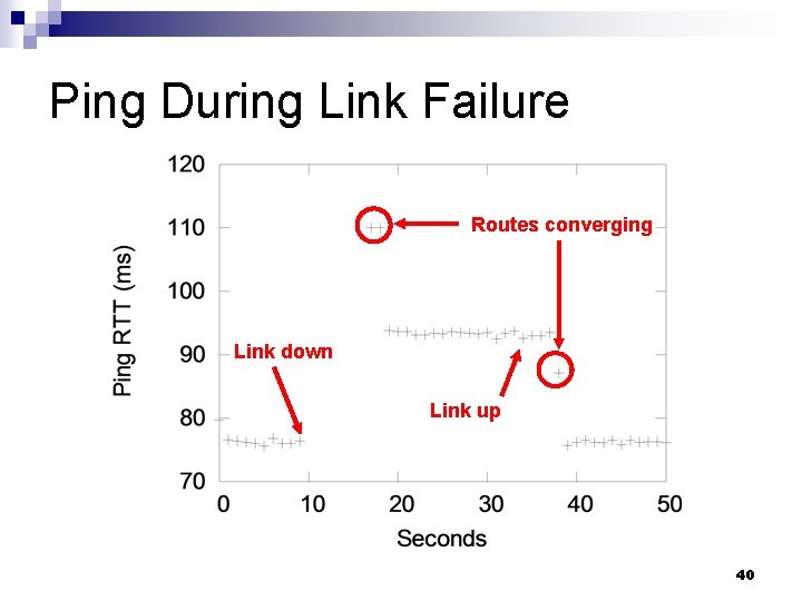 Ping During Link Failure Routes converging Link down Link up 40 