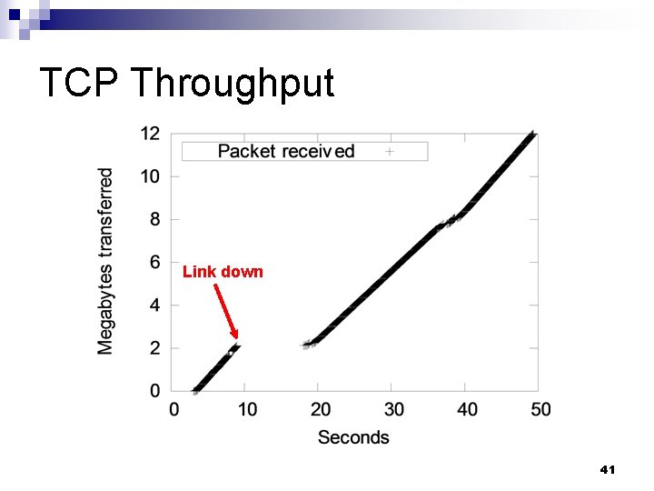 TCP Throughput Link down 41 