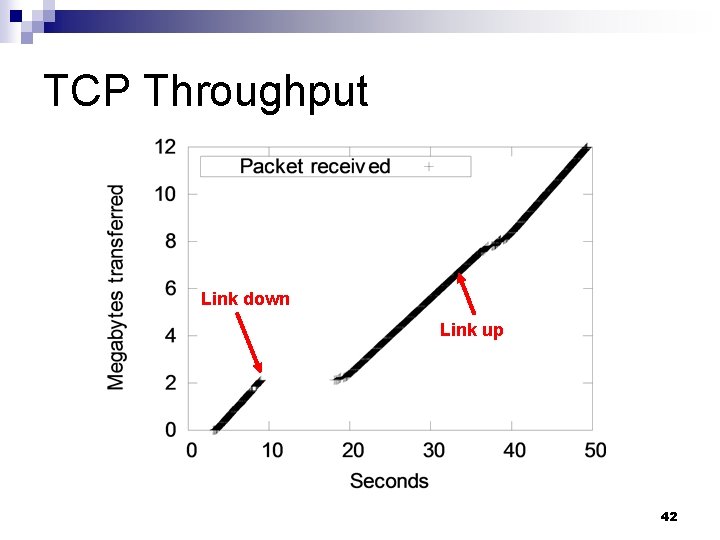 TCP Throughput Link down Link up 42 