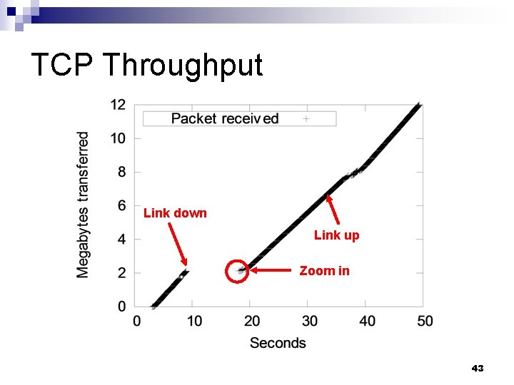 TCP Throughput Link down Link up Zoom in 43 