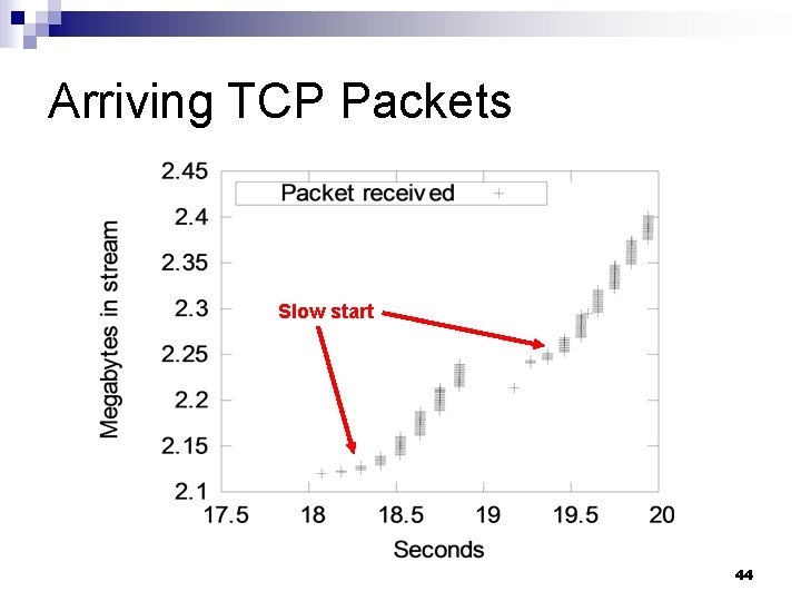 Arriving TCP Packets Slow start 44 