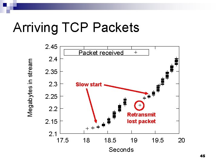 Arriving TCP Packets Megabytes in stream 2. 45 2. 4 Packet received 2. 35