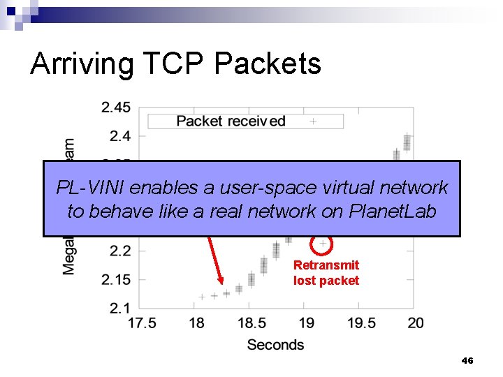 Arriving TCP Packets PL-VINI enables user-space virtual network Slowa start to behave like a