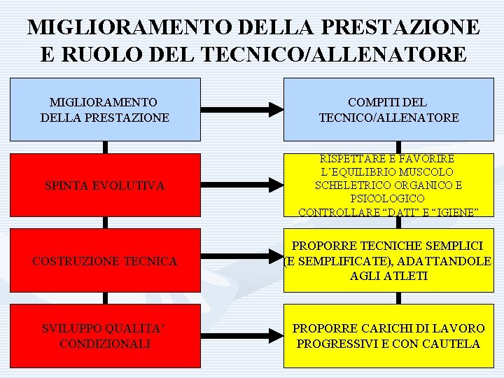 MIGLIORAMENTO DELLA PRESTAZIONE E RUOLO DEL TECNICO/ALLENATORE MIGLIORAMENTO DELLA PRESTAZIONE COMPITI DEL TECNICO/ALLENATORE SPINTA