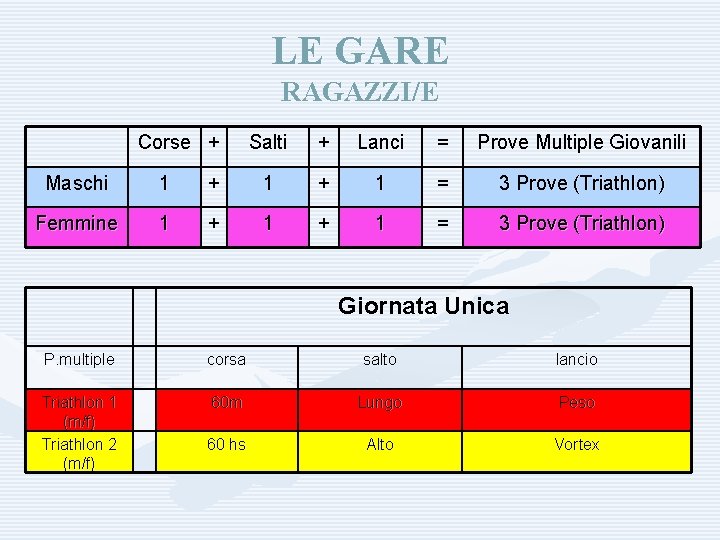 LE GARE RAGAZZI/E Corse + Salti + Lanci = Prove Multiple Giovanili Maschi 1