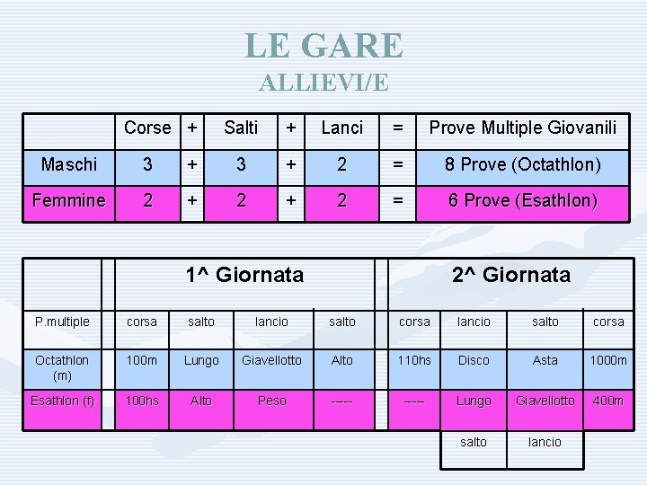 LE GARE ALLIEVI/E Corse + Salti + Lanci = Prove Multiple Giovanili Maschi 3