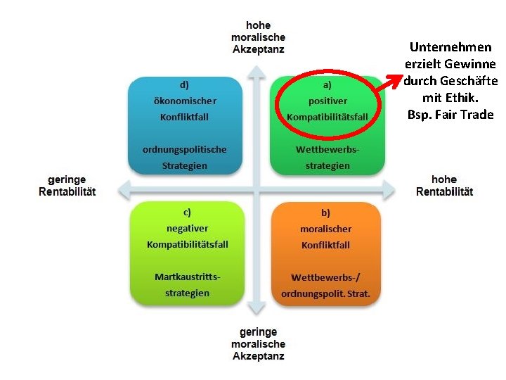 Unternehmen erzielt Gewinne durch Geschäfte mit Ethik. Bsp. Fair Trade 